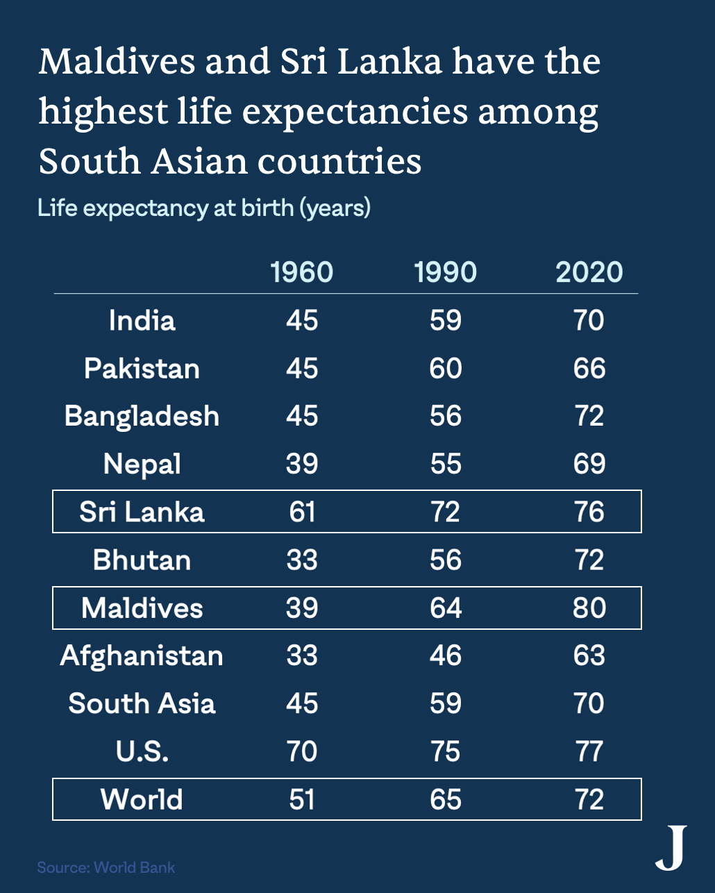 02_sri_lanka_maldives_life_expectancy.jpg