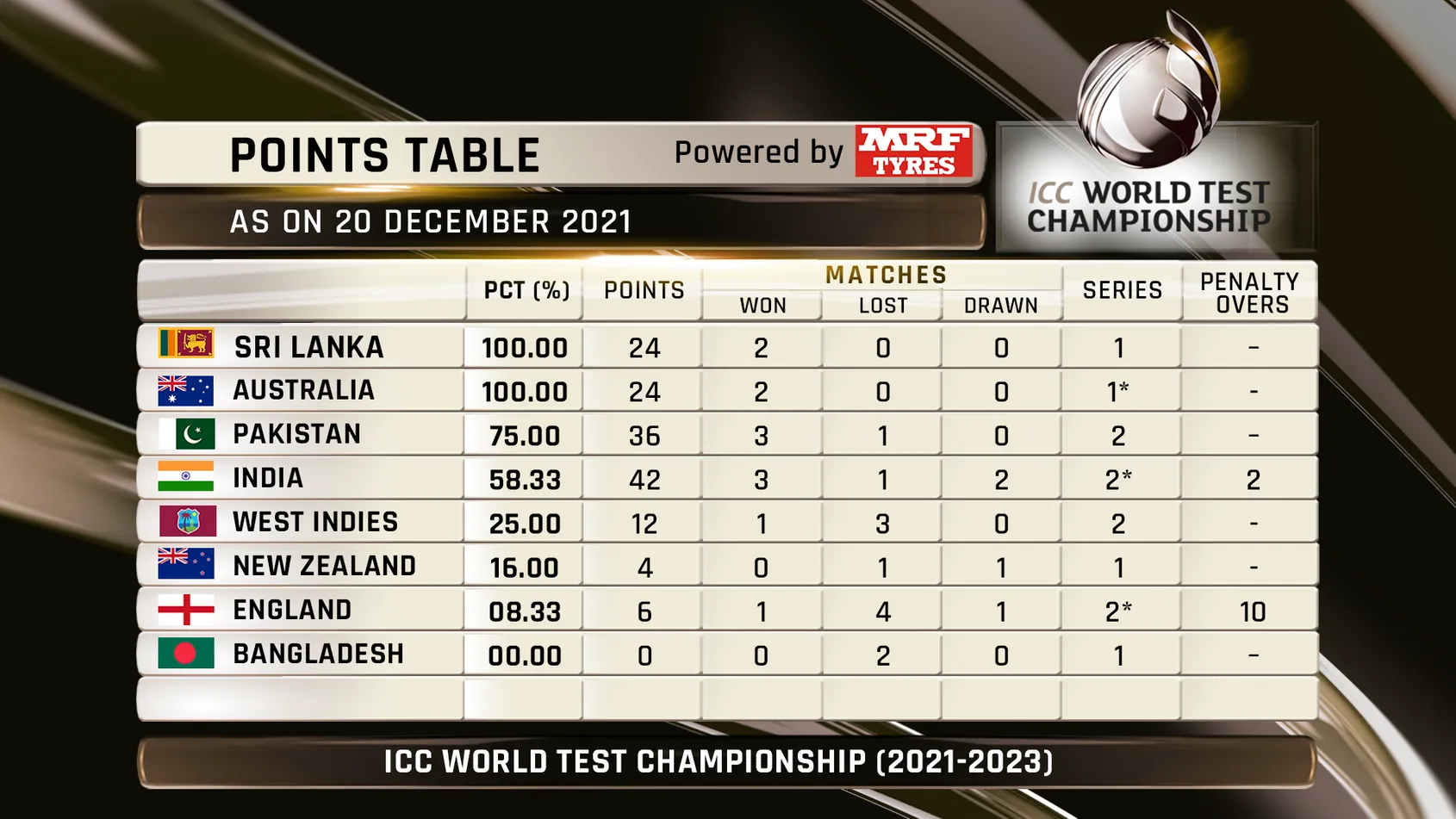 ICC World Test Championship 2021 2023 Points Table ElaKiri