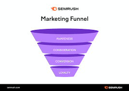 The Marketing Funnel: What It Is & How ...