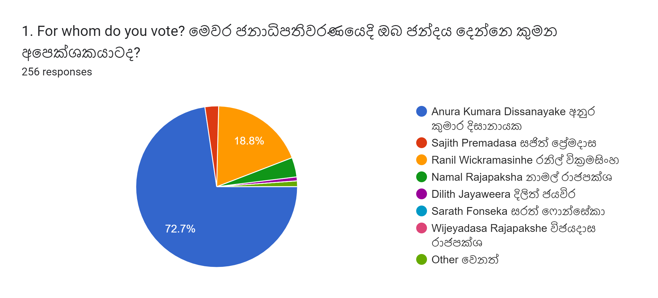 Forms response chart. Question title: 1. For whom do you vote? මෙවර ජනාධිපතිවරණයෙදි ඔබ ජන්දය දෙන්නෙ කුමන අපෙක්ශකයාටද?. Number of responses: 256 responses.
