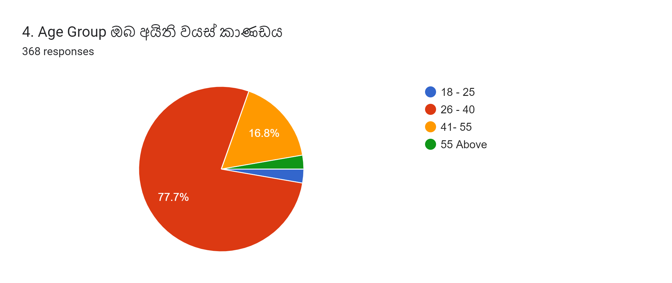 Forms response chart. Question title: 4. Age Group ඔබ අයිති වයස් කාණඩය. Number of responses: 368 responses.