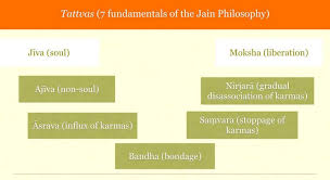 7 Fundamental Principles of Jainism: Jiva, Karma, and the ...