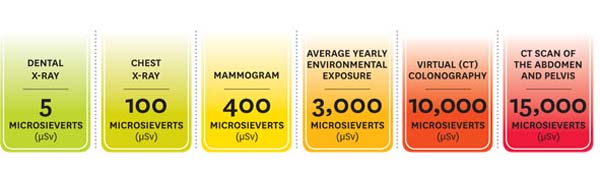 201104-omag-radiation-chart-600x170.jpg