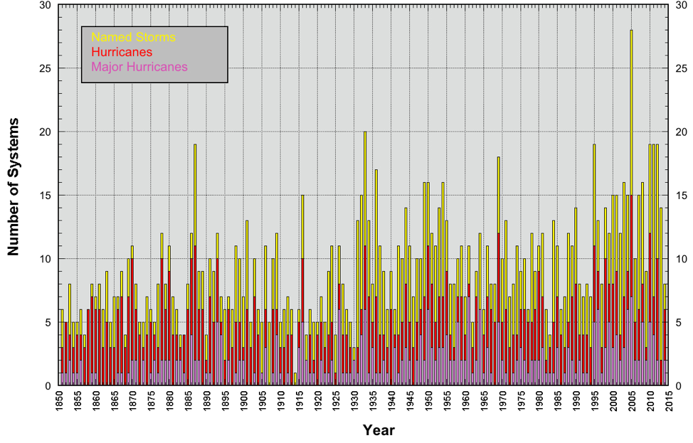 atlantic-basin-storm-count-e1582651166220.png