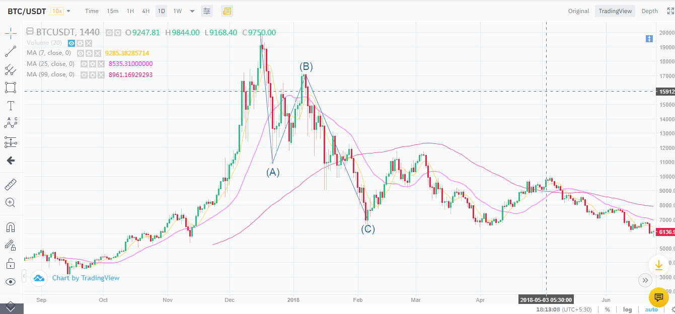 BTC 1D 2017 ABC Correction.png