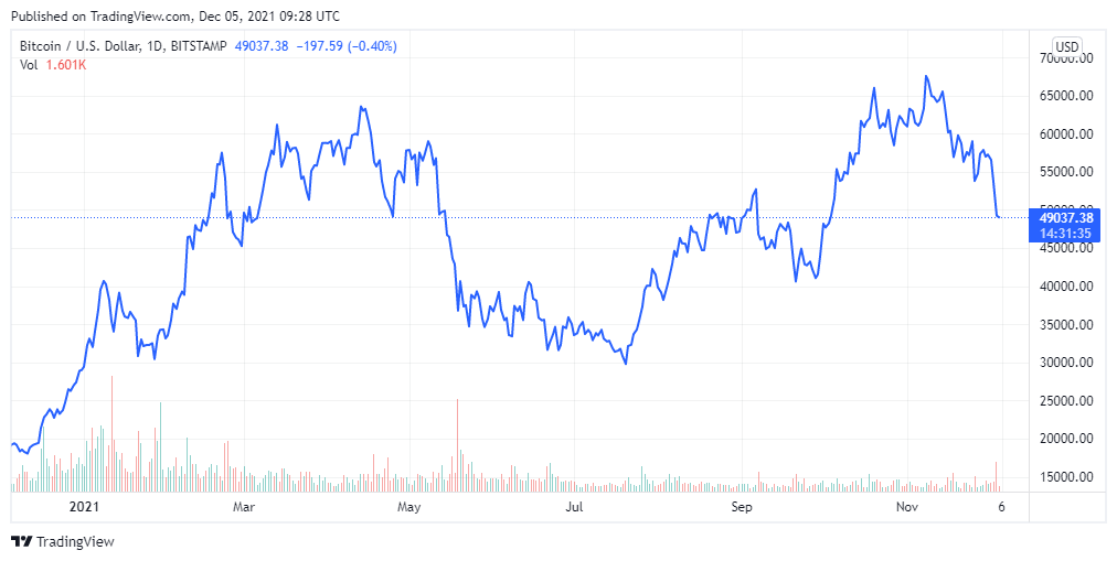 BTCUSD_2021-12-05_14-58-26.png