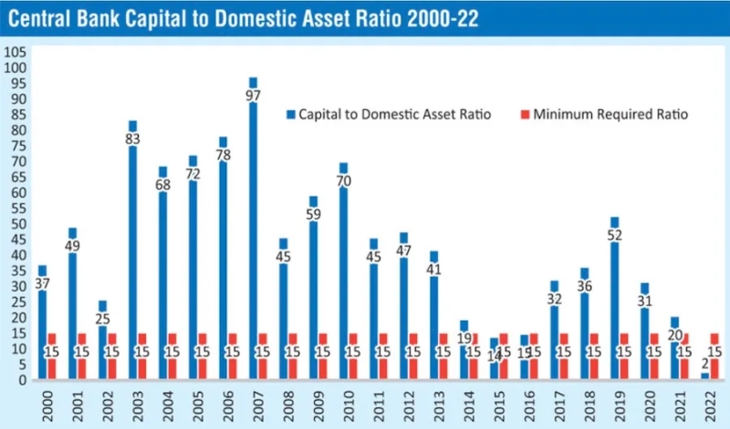Central-capital-ratio-to-Domestic-Asset-Ration-Sri-Lanka.jpg