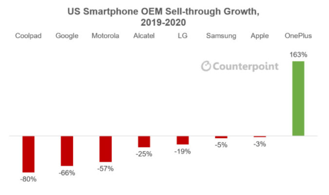 Counterpoint-OnePlus-growth-US-market-2020-675x402.jpg