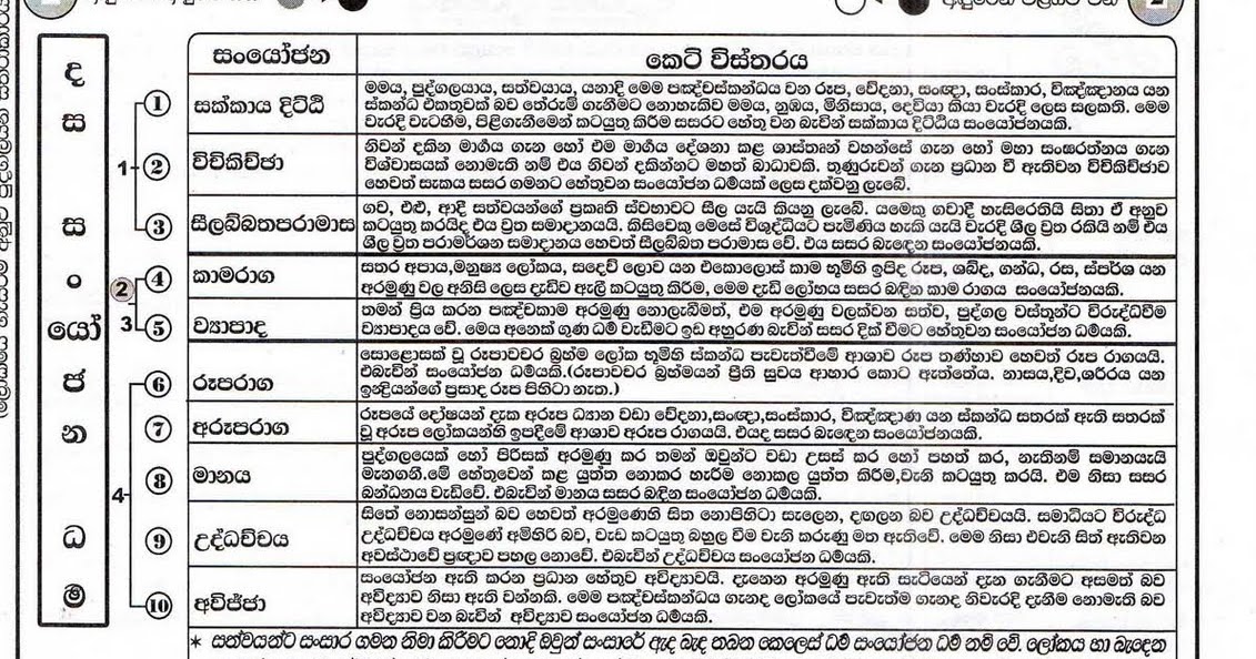 Dasa Samyojana Dhamma Chart (1).jpg