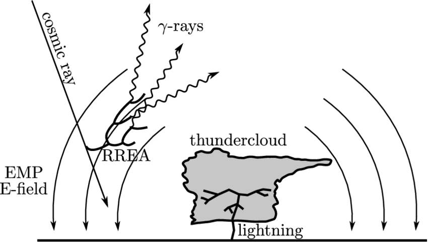 Electromagnetic-pulse-TGF-production-mechanism-An-intense-return-stroke-in-a-CG.png