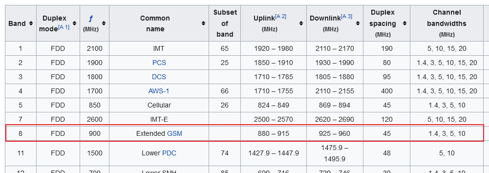 FireShot Capture 154 - LTE frequency bands - Wikipedia - en.wikipedia.org.png
