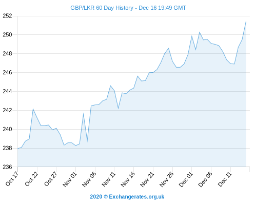GBP-LKR-60-day-exchange-rate-history-graph-large.png