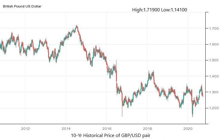 gbp-usd-10y.jpg
