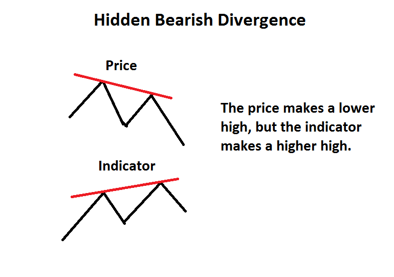 Hidden Bearish Divergence 0-1.png