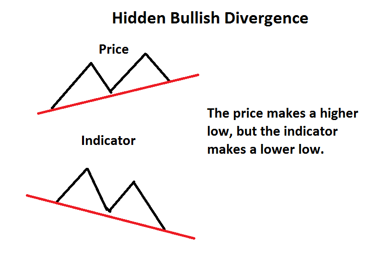 Hidden Bullish Divergence 0-1.png
