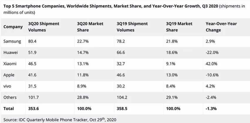 IDC-Q32020-Worldwide-Smartphone.jpg