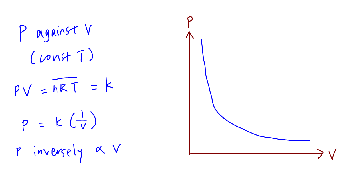 ideal_gas_graph_sketching-P_against_V_at_constant_T_graph.png