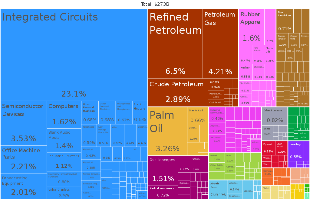 Malaysia_Product_Exports_(2019).svg.png
