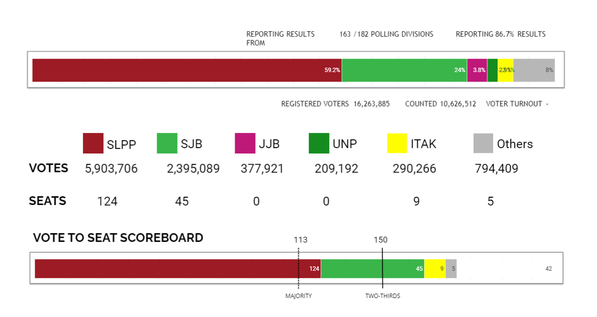 Opera Snapshot_2020-08-06_231014_election2020.manthree.lk.png