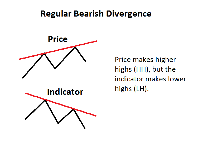 Regular Bearish Divergence 0-1.png