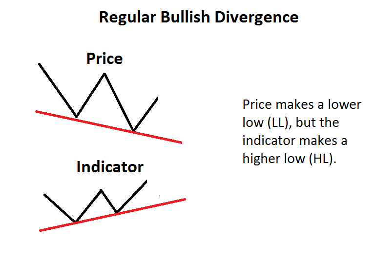 Regular Bullish Divergence.png