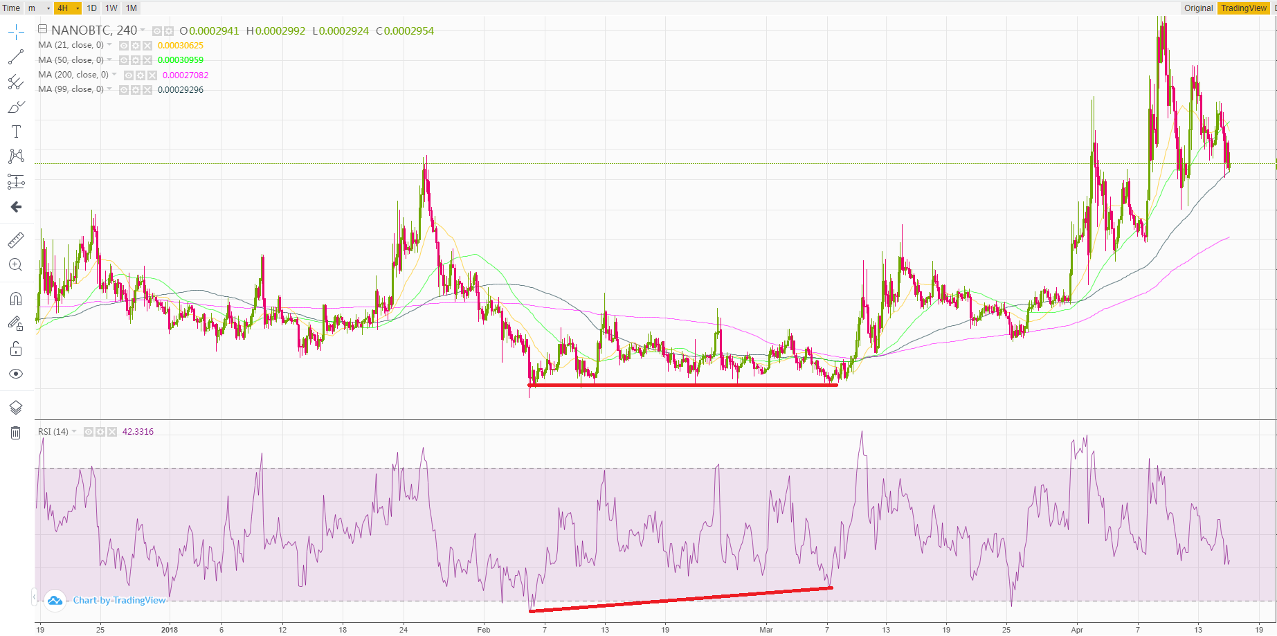 RSI up while price stable 1-2.png