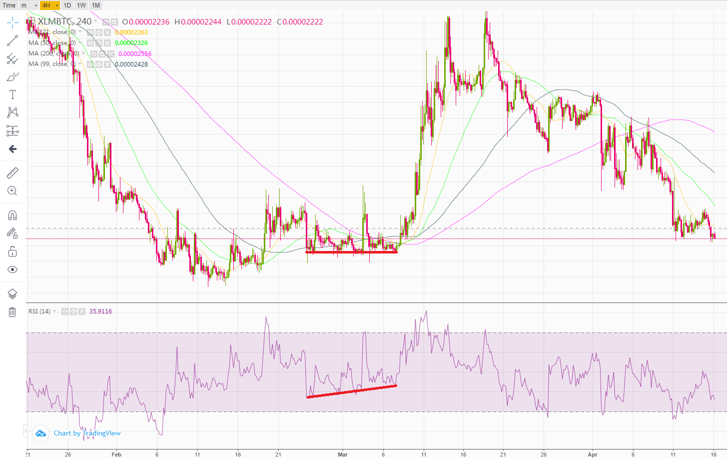 RSI up while price stable 1-4.png