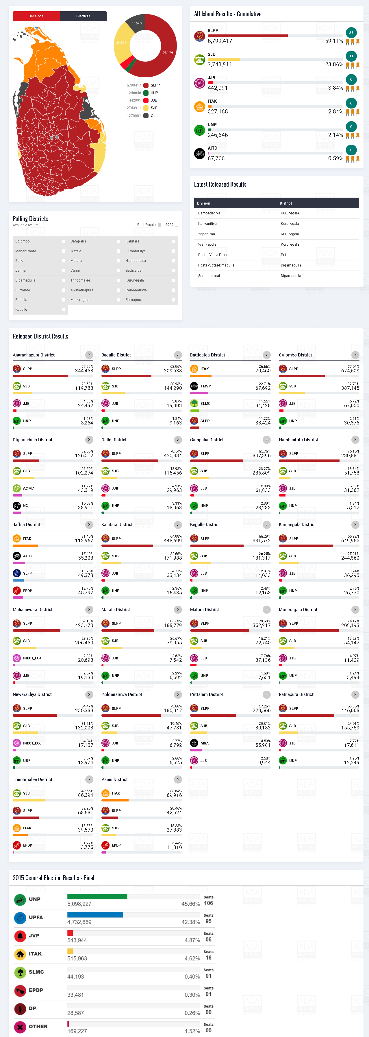 screencapture-election-adaderana-lk-general-election-2020-index-php-2020-08-07-00_18_17.png