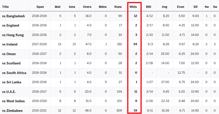 Screenshot 2021-08-10 at 11-19-45 Rashid Khan batting bowling stats, averages and cricket stat...png
