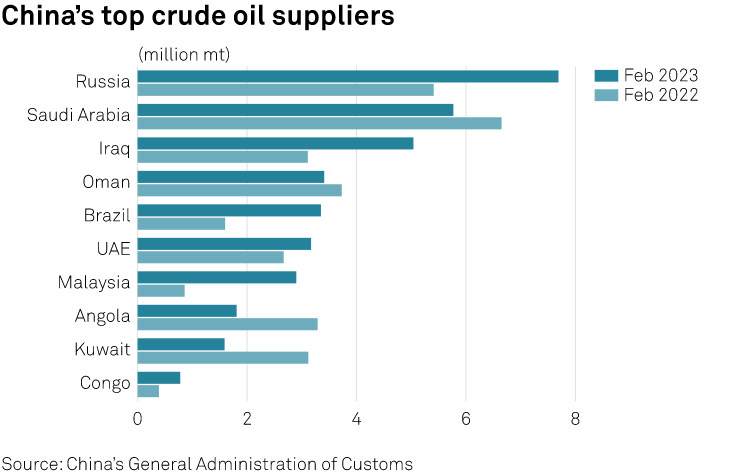 Screenshot 2023-08-16 at 11-46-06 China's crude imports from Russia hits record as Xi Putin ey...png