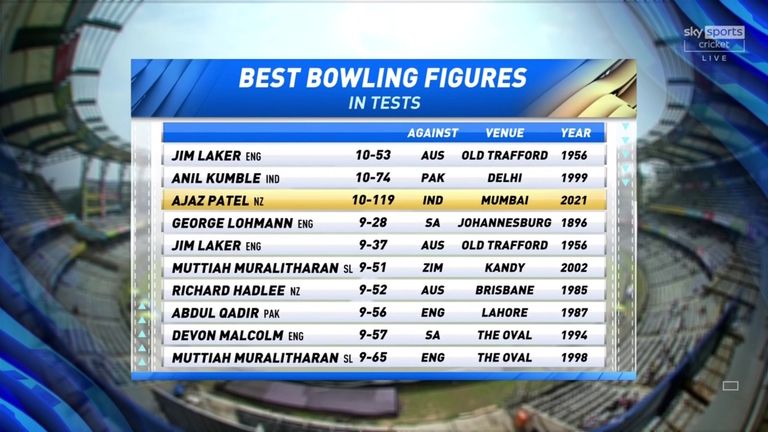 skysports-ajaz-pate-10-wickets_5603790.jpg