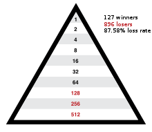 Small_Pyramid_Schemes_Still_Lose_Money.svg.png