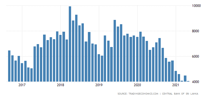 sri-lanka-foreign-exchange-reserves.png