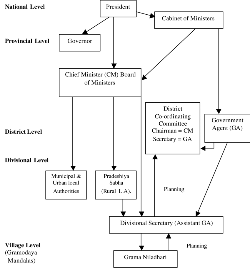 Structure-of-the-Sri-Lankan-Governmental-Administration-Kurunegala-Provincial-Council.png
