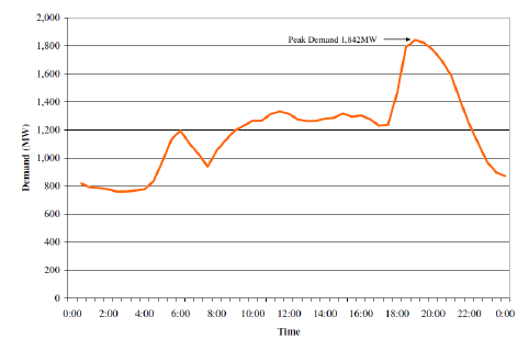 Typical-daily-demand-profile-of-Sri-Lankan-power-system-10.png