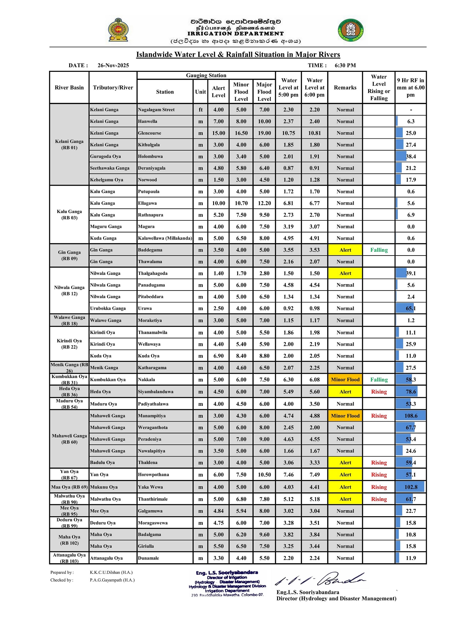 Water_level_&_Rainfall_2025__1764163123.jpg