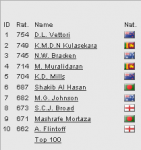Reliance Mobile ICC Player Rankings_1232857120297.png