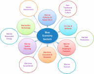 Major-sectors-related-to-blue-economy-in-Bangladesh.png