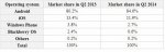 Android held record breaking 84.6  of the market in Q2 2014  Windows Phone drops down to 2.7 .jpg
