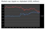 Alphabet passes Apple as most valuable firm after hours.jpg Alphabet passes Apple as most valuable firm after hours.jpg