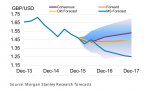 15-3-pound-dollar-forecast-ms.jpg