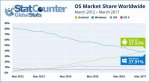 538033-statcounter-os-market-share-march-2017.jpg