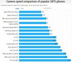 Phones with the fastest cameras in 2015.jpg